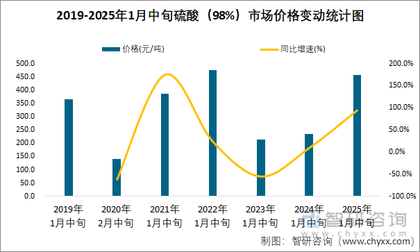 2019-2025年1月中旬硫酸（98%）市场价格变动统计图