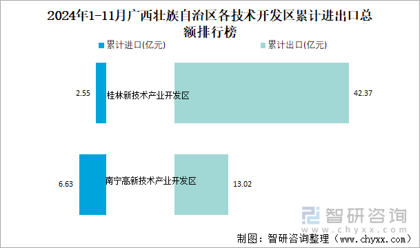 2024年1-11月广西壮族自治区各技术开发区累计进出口总额排行榜