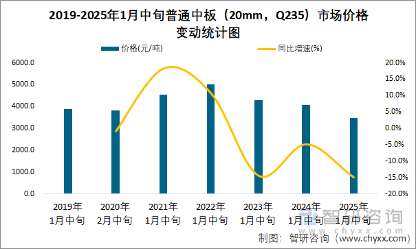 2019-2025年1月中旬普通中板（20mm，Q235）市场价格变动统计图