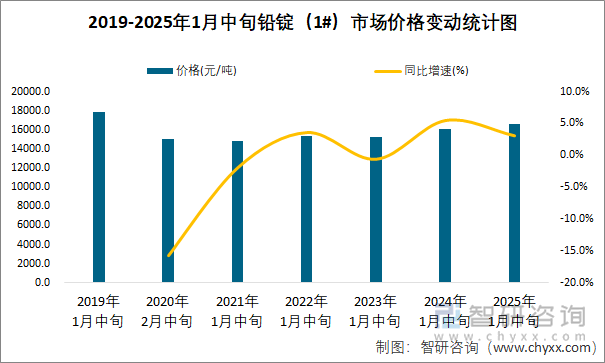 2019-2025年1月中旬铅锭（1#）市场价格变动统计图