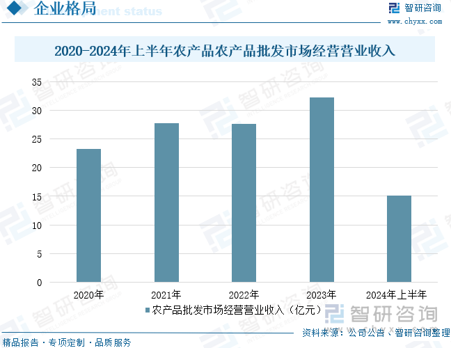 2020-2024年上半年农产品农产品批发市场经营营业收入