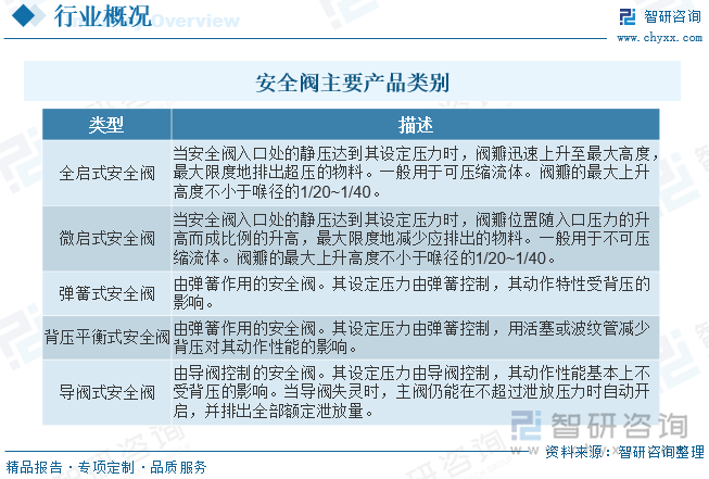 安全閥是不借助任何外力而利用自身介質的力來排出一定數(shù)量的流體，以防止壓力超過某個預定安全值的自動閥門。當壓力恢復正常后，閥門關閉并阻止介質繼續(xù)流出。安全閥主要產品類別包括全啟式安全閥、微啟式安全閥、彈簧式安全閥、背壓平衡式安全閥、導閥式安全閥等。