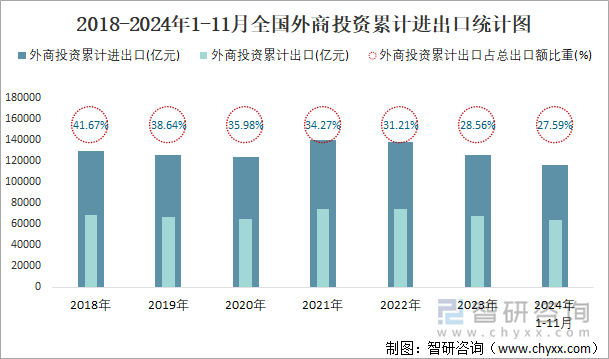 2018-2024年1-11月全国外商投资累计进出口统计图