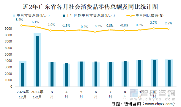 近2年廣東省各月社會消費(fèi)品零售總額及同比統(tǒng)計(jì)圖