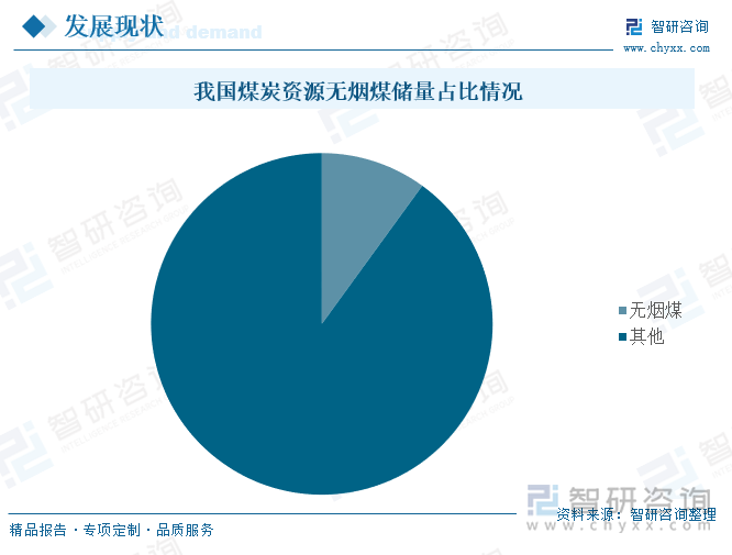 我国煤炭资源无烟煤储量占比情况