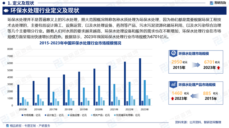 我国的环保水处理行业属于水污染治理行业，主要包括水污染治理设计施工，水污染治理设施运营，以及水污染治理所需的设备、药剂等产品、污水污泥资源化循环利用、以及水污染综合治理等几个主要细分行业。随着人们对水质的要求越来越高，环保水处理设备和服务的需求也在不断增加，环保水处理行业在市场规模方面呈现出快速增长的趋势。数据显示，2023年我国环保水处理行业市场规模为6701亿元。