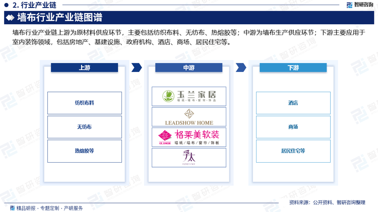 墙布行业产业链上游为原材料供应环节，主要包括纺织布料、无纺布、热熔胶等；中游为墙布生产供应环节；下游主要应用于室内装饰领域，包括房地产、基建设施、政府机构、酒店、商场、居民住宅等。