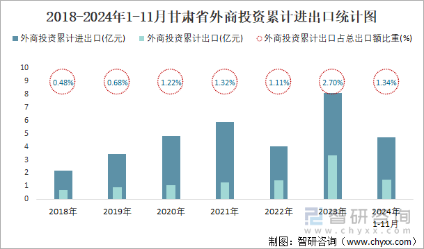 2018-2024年1-11月甘肅省外商投資累計(jì)進(jìn)出口統(tǒng)計(jì)圖