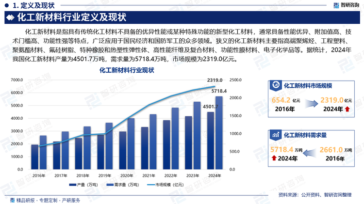 狭义的化工新材料主要指高端聚烯烃、工程塑料、聚氨酯材料、氟硅树脂、特种橡胶和热塑性弹性体、高性能纤维及复合材料、功能性膜材料等。广义的化工新材料在上述分类的基础上还包括电子化学品、新能源材料、特种涂料、特种胶粘剂、特种助剂、无机功能材料（纳米材料、石墨烯、气凝胶等）、生物基及可降解材料等。据统计，2024年我国化工新材料产量为4501.7万吨，需求量为5718.4万吨，市场规模为2319.0亿元。