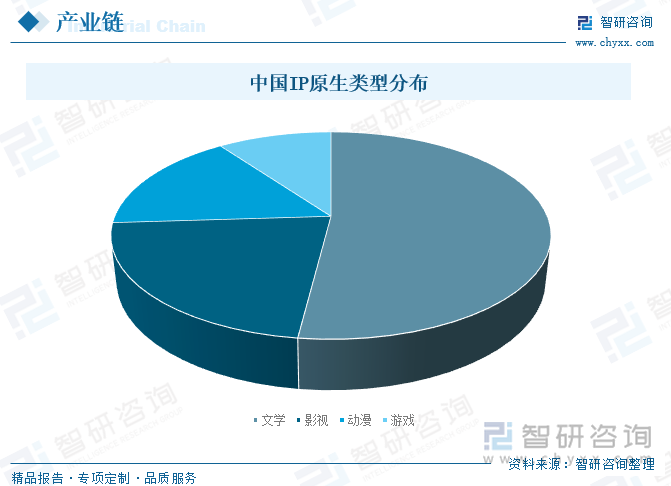 中國IP原生類型分布