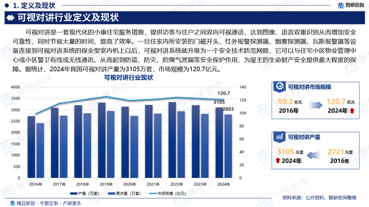 可视对讲是一套现代化的小康住宅服务措施，提供访客与住户之间双向可视通话，达到图像、语音双重识别从而增加安全可靠性，同时节省大量的时间，提高了效率。一旦住家内所安装的门磁开头、红外报警探测器、烟雾探测器、瓦斯报警器等设备连接到可视对讲系统的保全型室内机上以后，可视对讲系统就升级为一个安全技术防范网路，它可以与住宅小区物业管理中心或小区警卫有线或无线通讯，从而起到防盗、防灾、防煤气泄漏等安全保护作用，为屋主的生命财产安全提供最大程度的保障。据统计，2024年我国可视对讲产量为3105万套，市场规模为120.7亿元。