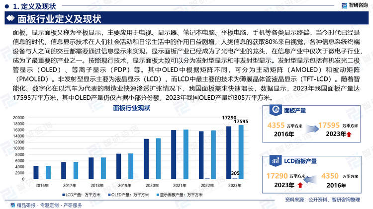 面板，显示面板又称为平板显示，主要应用于电视、显示器、笔记本电脑、平板电脑、手机等各类显示终端。当今时代已经是信息的时代，信息显示技术在人们社会活动和日常生活中的作用日益剧增，人类信息的获取80%来自视觉，各种信息系统终端设备与人之间的交互都需要通过信息显示来实现。显示面板产业已经成为了光电产业的龙头，在信息产业中仅次于微电子行业，成为了最重要的产业之一。按照现行技术，显示面板大致可以分为发射型显示和非发射型显示。发射型显示包括有机发光二极管显示（OLED）、等离子显示（PDP）等。其中OLED中根据矩阵不同，可分为主动矩阵（AMOLED）和被动矩阵（PMOLED）。非发射型显示主要为液晶显示（LCD），而LCD中最主要的技术为薄膜晶体管液晶显示（TFT-LCD）。随着智能化、数字化在以汽车为代表的制造业快速渗透扩张情况下，我国面板需求快速增长，数据显示，2023年我国面板产量达17595万平方米，其中OLED产量仍仅占据小部分份额，2023年我国OLED产量约305万平方米。