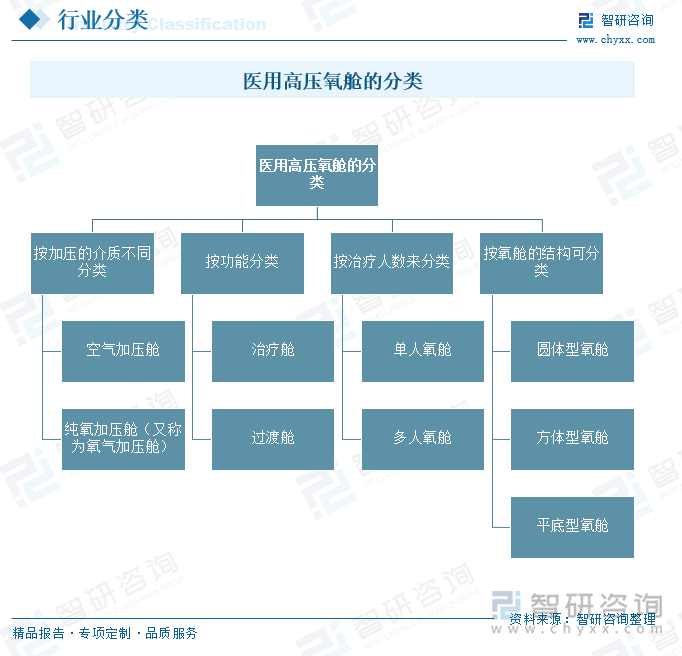 医用高压氧舱的分类