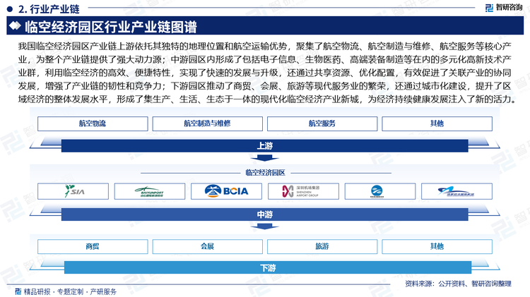 我国临空经济园区产业链上游依托其独特的地理位置和航空运输优势，聚集了航空物流、航空制造与维修、航空服务等核心产业，为整个产业链提供了强大动力源；中游园区内形成了包括电子信息、生物医药、高端装备制造等在内的多元化高新技术产业群，利用临空经济的高效、便捷特性，实现了快速的发展与升级，还通过共享资源、优化配置，有效促进了关联产业的协同发展，增强了产业链的韧性和竞争力；下游园区推动了商贸、会展、旅游等现代服务业的繁荣，还通过城市化建设，提升了区域经济的整体发展水平，形成了集生产、生活、生态于一体的现代化临空经济产业新城，为经济持续健康发展注入了新的活力。