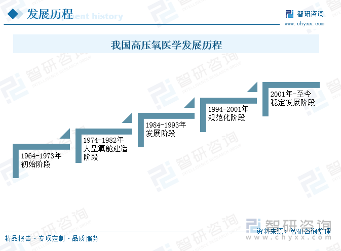 我国高压氧医学发展历程