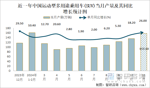 近一年中国运动型多用途乘用车(SUV)当月产量及其同比增长统计图