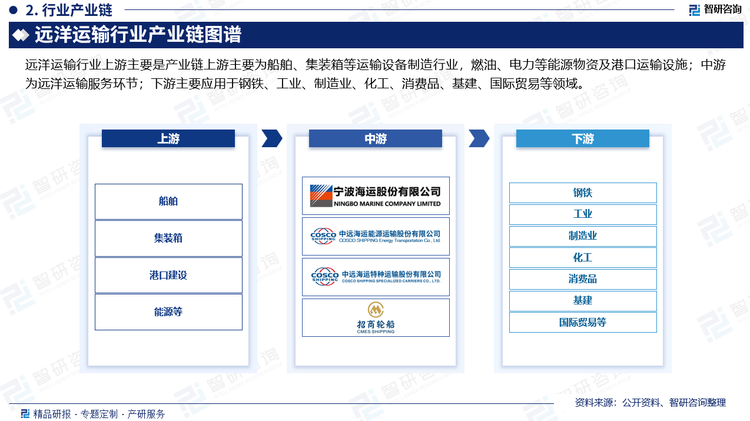 远洋运输行业上游主要是产业链上游主要为船舶、集装箱等运输设备制造行业，燃油、电力等能源物资及港口运输设施；中游为远洋运输服务环节；下游主要应用于钢铁、工业、制造业、化工、消费品、基建、国际贸易等领域。