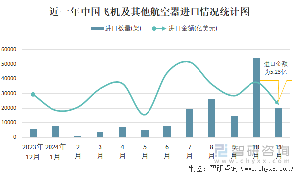 近一年中國飛機(jī)及其他航空器進(jìn)口情況統(tǒng)計(jì)圖