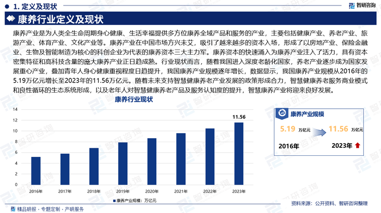 康养产业是为人类全生命周期身心健康、生活幸福提供多方位康养全域产品和服务的产业，主要包括健康产业、养老产业、旅游产业、体育产业、文化产业等。康养产业在中国市场方兴未艾，吸引了越来越多的资本入场，形成了以房地产业、保险金融业、生物及智能制造为核心的科创企业为代表的康养资本三大主力军。康养资本的快速涌入为康养产业注入了活力，具有资本密集特征和高科技含量的庞大康养产业正日趋成熟。行业现状而言，随着我国进入深度老龄化国家，养老产业逐步成为国家发展重心产业，叠加青年人身心健康重视程度日趋提升，我国康养产业规模逐年增长，数据显示，我国康养产业规模从2016年的5.19万亿元增长至2023年的11.56万亿元。随着未来支持智慧健康养老产业发展的政策形成合力，智慧健康养老服务商业模式和良性循环的生态系统形成，以及老年人对智慧健康养老产品及服务认知度的提升，智慧康养产业将迎来良好发展。