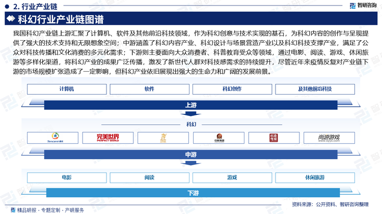 我国科幻产业链上游汇聚了计算机、软件及其他前沿科技领域，作为科幻创意与技术实现的基石，为科幻内容的创作与呈现提供了强大的技术支持和无限想象空间；中游涵盖了科幻内容产业、科幻设计与场景营造产业以及科幻科技支撑产业，满足了公众对科技传播和文化消费的多元化需求；下游则主要面向大众消费者、科普教育受众等领域，通过电影、阅读、游戏、休闲旅游等多样化渠道，将科幻产业的成果广泛传播，激发了新世代人群对科技感需求的持续提升，尽管近年来疫情反复对产业链下游的市场规模扩张造成了一定影响，但科幻产业依旧展现出强大的生命力和广阔的发展前景。