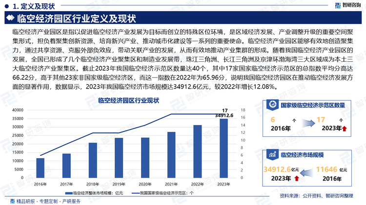 临空经济产业园区是指以促进临空经济产业发展为目标而创立的特殊区位环境，是区域经济发展、产业调整升级的重要空间聚集形式，担负着聚集创新资源、培育新兴产业、推动城市化建设等一系列的重要使命。临空经济产业园区能够有效地创造聚集力，通过共享资源、克服外部负效应，带动关联产业的发展，从而有效地推动产业集群的形成。随着我国临空经济产业园区的发展，全国已形成了几个临空经济产业聚集区和制造业发展带，珠江三角洲、长江三角洲及京津环渤海湾三大区域成为本土三大临空经济产业聚集区。截止2023年我国临空经济示范区数量达40个，其中17家国家临空经济示范区的总指数平均分高达66.22分，高于其他23家非国家级临空经济区，而这一指数在2022年为65.96分，说明我国临空经济园区在推动临空经济发展方面的显著作用，数据显示，2023年我国临空经济市场规模达34912.6亿元，较2022年增长12.08%。