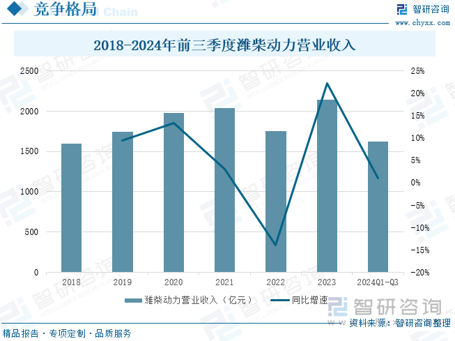 2018-2024年前三季度濰柴動力營業(yè)收入