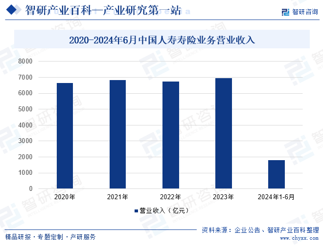 2020-2024年6月中国人寿寿险业务营业收入