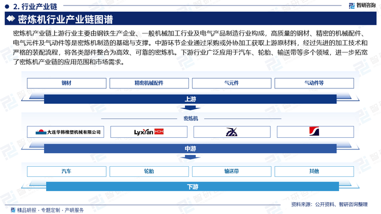 密炼机产业链上游行业主要由钢铁生产企业、一般机械加工行业及电气产品制造行业构成，高质量的钢材、精密的机械配件、电气元件及气动件等是密炼机制造的基础与支撑。中游环节企业通过采购或外协加工获取上游原材料，经过先进的加工技术和严格的装配流程，将各类部件整合为高效、可靠的密炼机。下游行业广泛应用于汽车、轮胎、输送带等多个领域，进一步拓宽了密炼机产业链的应用范围和市场需求。