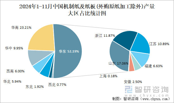 2024年1-11月中国机制纸及纸板(外购原纸加工除外)产量大区占比统计图