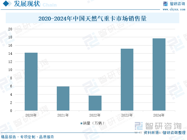 2020-2024年中國天然氣重卡市場銷售量