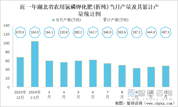 近一年湖北省农用氮磷钾化肥(折纯)当月产量及其累计产量统计图