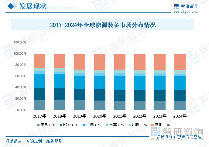 2017-2024年全球能源装备市场分布情况