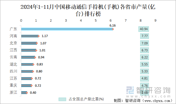 2024年1-11月中国移动通信手持机(手机)各省市产量排行榜