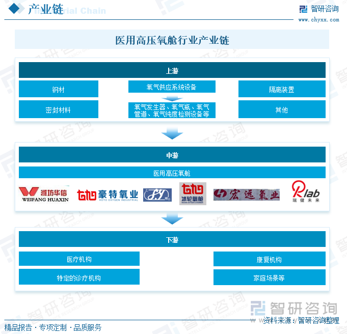 医用高压氧舱行业产业链