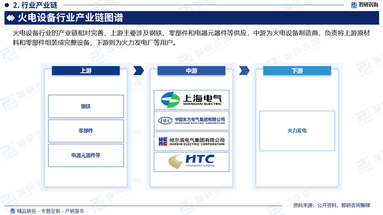 火电设备行业的产业链相对完善，上游主要涉及钢铁、零部件和电器元器件等供应，中游为火电设备制造商，负责将上游原材料和零部件组装成完整设备，下游则为火力发电厂等用户。