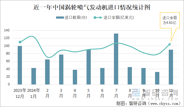 近一年中國渦輪噴氣發(fā)動機進口情況統(tǒng)計圖