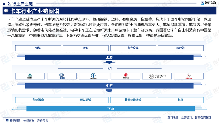 卡车产业上游为生产卡车所需的原材料及动力原料，包括钢铁、塑料、有色金属、橡胶等，构成卡车运作所必须的车架、变速器、发动机等零部件。卡车承载力较强，对发动机性能要求高，柴油机相对于汽油机功率更大、能源消耗率低，能够满足卡车运输货物需求，随着电动化趋势推进，电动卡车正在成为新需求。中游为卡车整车制造商，我国著名卡车自主制造商有中国第一汽车集团、中国重型汽车集团等。下游为交通运输产业，包括货物运输、煤炭运输、快递物流运输等。