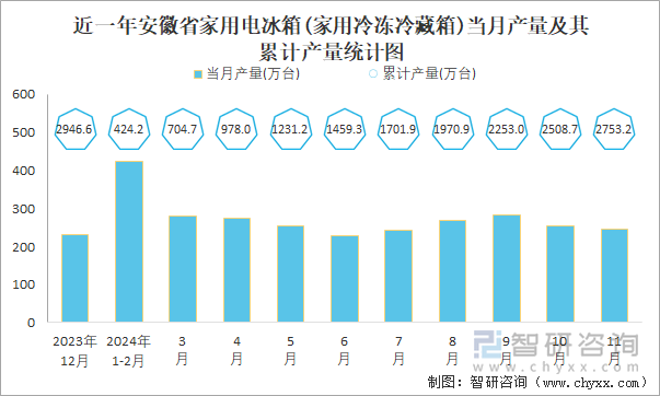 近一年安徽省家用电冰箱(家用冷冻冷藏箱)当月产量及其累计产量统计图