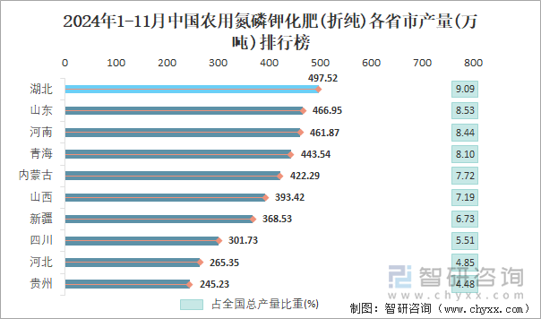 2024年1-11月中国农用氮磷钾化肥(折纯)各省市产量排行榜