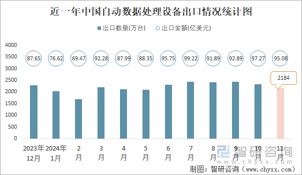 近一年中國自動數據處理設備出口情況統計圖