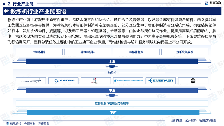 教练机产业链上游聚焦于原材料供应，包括金属材料如钛合金、镁铝合金及高强钢，以及非金属材料如复合材料，由众多非军工集团企业积极参与提供，为教练机机体与部件制造奠定坚实基础；部分企业集中于零部件制造与分系统集成，机械结构部件如机体、发动机结构件、旋翼等，以及电子元器件如连接器、传感器等，由国企与民企协同作业，特别是高集成度的动力、航电、雷达等系统由专业系统供应商分包完成，展现出高度的技术含量与盈利能力；中游主要是整机总装等；下游是维修检测与飞行培训展开，整机总装任务主要由中航工业旗下企业承担，而维修检测与培训服务领域则向民营上市公司开放。