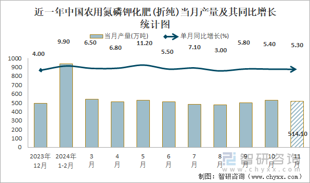 近一年中国农用氮磷钾化肥(折纯)当月产量及其同比增长统计图