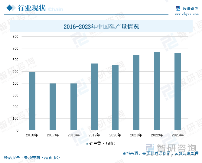 2016-2023年中国硅产量情况