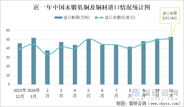 近一年中國未鍛軋銅及銅材進口情況統(tǒng)計圖