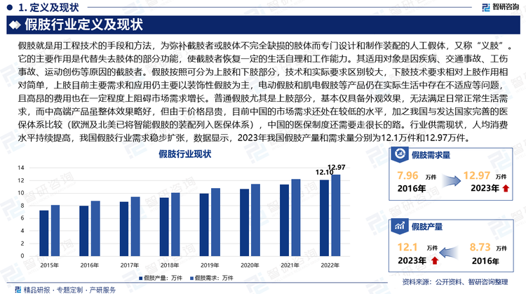 假肢就是用工程技术的手段和方法，为弥补截肢者或肢体不完全缺损的肢体而专门设计和制作装配的人工假体，又称“义肢”。它的主要作用是代替失去肢体的部分功能，使截肢者恢复一定的生活自理和工作能力。其适用对象是因疾病、交通事故、工伤事故、运动创伤等原因的截肢者。假肢按照可分为上肢和下肢部分，技术和实际要求区别较大，下肢技术要求相对上肢作用相对简单，上肢目前主要需求和应用仍主要以装饰性假肢为主，电动假肢和肌电假肢等产品仍在实际生活中存在不适应等问题，且高昂的费用也在一定程度上阻碍市场需求增长。普通假肢尤其是上肢部分，基本仅具备外观效果，无法满足日常正常生活需求，而中高端产品虽整体效果略好，但由于价格昂贵，目前中国的市场需求还处在较低的水平，加之我国与发达国家完善的医保体系比较（欧洲及北美已将智能假肢的装配列入医保体系），中国的医保制度还需要走很长的路。行业供需现状，人均消费水平持续提高，我国假肢行业需求稳步扩张，数据显示，2023年我国假肢产量和需求量分别为12.1万件和12.97万件。