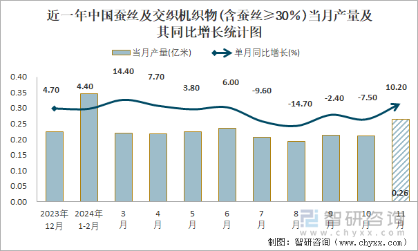 近一年中国蚕丝及交织机织物(含蚕丝≥30％)当月产量及其同比增长统计图