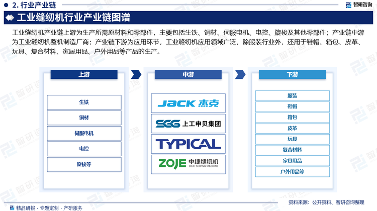 工业缝纫机产业链上游为生产所需原材料和零部件，主要包括生铁、铜材、伺服电机、电控、旋梭及其他零部件。其中，生铁是工业缝纫机的主要原材料之一，因其硬度强、耐磨性与铸造性较高，适合缝纫机械设备在作业时保持持续高转速、高精度的运作状态；产业链中游为工业缝纫机整机制造厂商；产业链下游为应用环节，工业缝纫机应用领域广泛，除服装行业外，还用于鞋帽、箱包、皮革、玩具、复合材料、家居用品、户外用品等产品的生产。