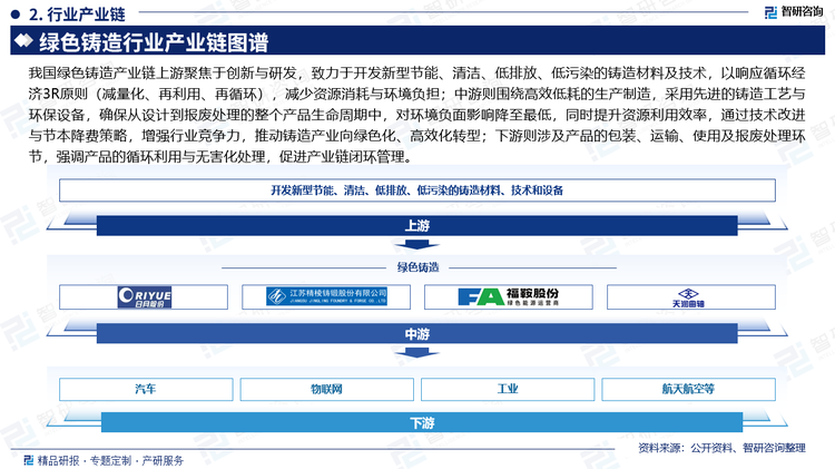 我国绿色铸造产业链上游聚焦于创新与研发，致力于开发新型节能、清洁、低排放、低污染的铸造材料及技术，以响应循环经济3R原则（减量化、再利用、再循环），减少资源消耗与环境负担；中游则围绕高效低耗的生产制造，采用先进的铸造工艺与环保设备，确保从设计到报废处理的整个产品生命周期中，对环境负面影响降至最低，同时提升资源利用效率，通过技术改进与节本降费策略，增强行业竞争力，推动铸造产业向绿色化、高效化转型；下游则涉及产品的包装、运输、使用及报废处理环节，强调产品的循环利用与无害化处理，促进产业链闭环管理。