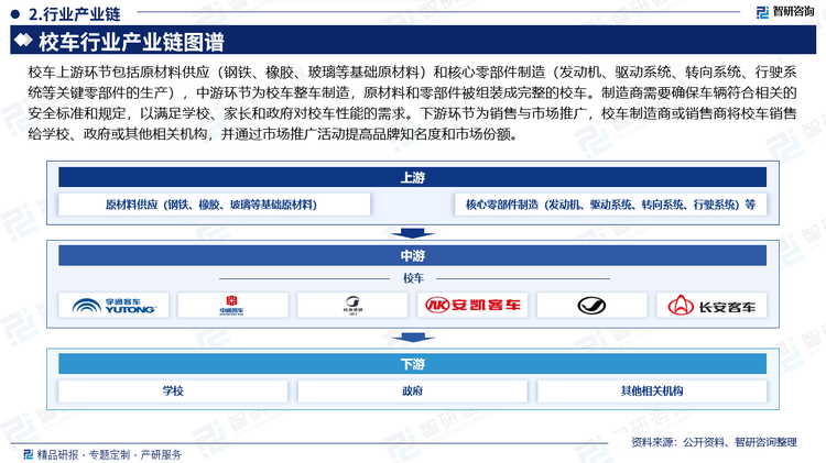 校车上游环节包括原材料供应（钢铁、橡胶、玻璃等基础原材料）和核心零部件制造（发动机、驱动系统、转向系统、行驶系统等关键零部件的生产），中游环节为校车整车制造，原材料和零部件被组装成完整的校车。制造商需要确保车辆符合相关的安全标准和规定，以满足学校、家长和政府对校车性能的需求。下游环节为销售与市场推广，校车制造商或销售商将校车销售给学校、政府或其他相关机构，并通过市场推广活动提高品牌知名度和市场份额。