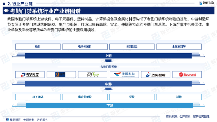 我国考勤门禁系统上游软件、电子元器件、塑料制品、计算机设备及金属材料等构成了考勤门禁系统制造的基础。中游制造环节专注于考勤门禁系统的研发、生产与组装，打造出具有高效、安全、便捷等特点的考勤门禁系统。下游产业中机关团体、事业单位及学校等场所成为考勤门禁系统的主要应用领域。